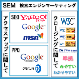SEMは総合的な検索エンジンのマーケティング